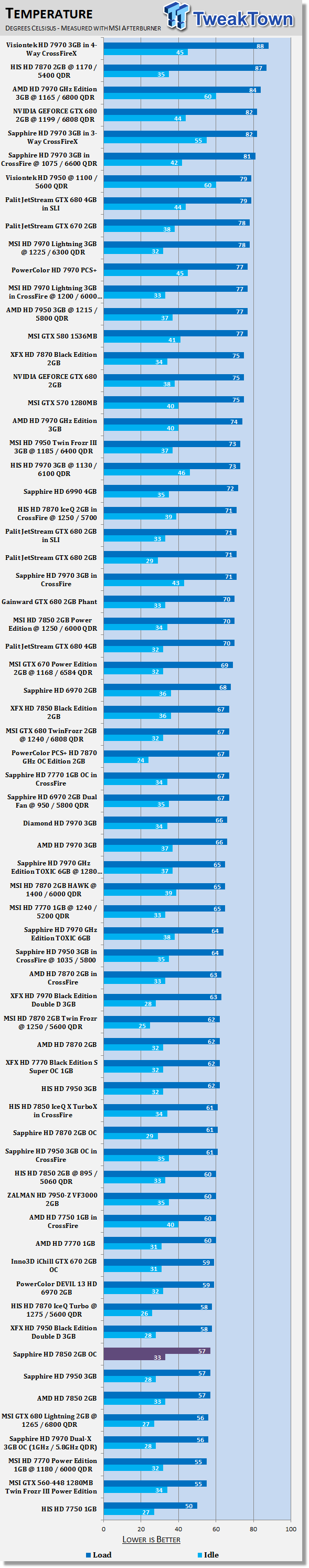 Температуры Sapphire Radeon HD 7850 OC Edition 2ГБ